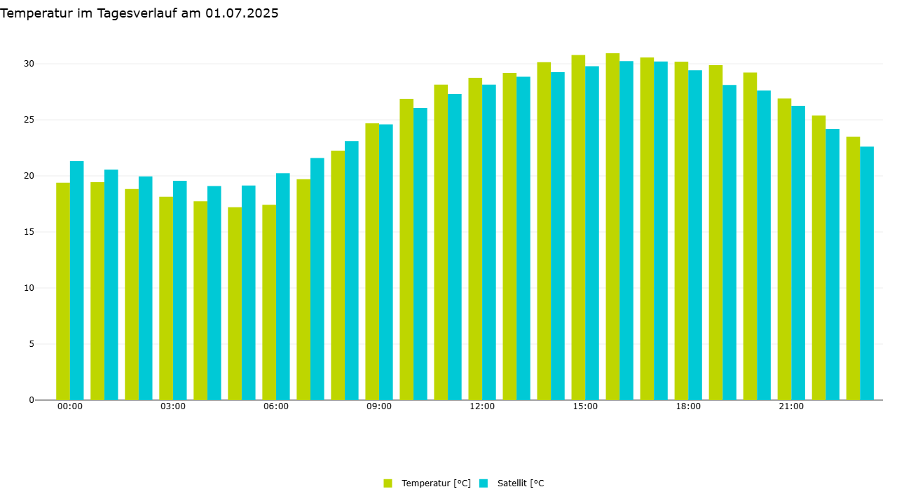 Temperatur im Tagesverlauf in Grafik mit x/y-Achse